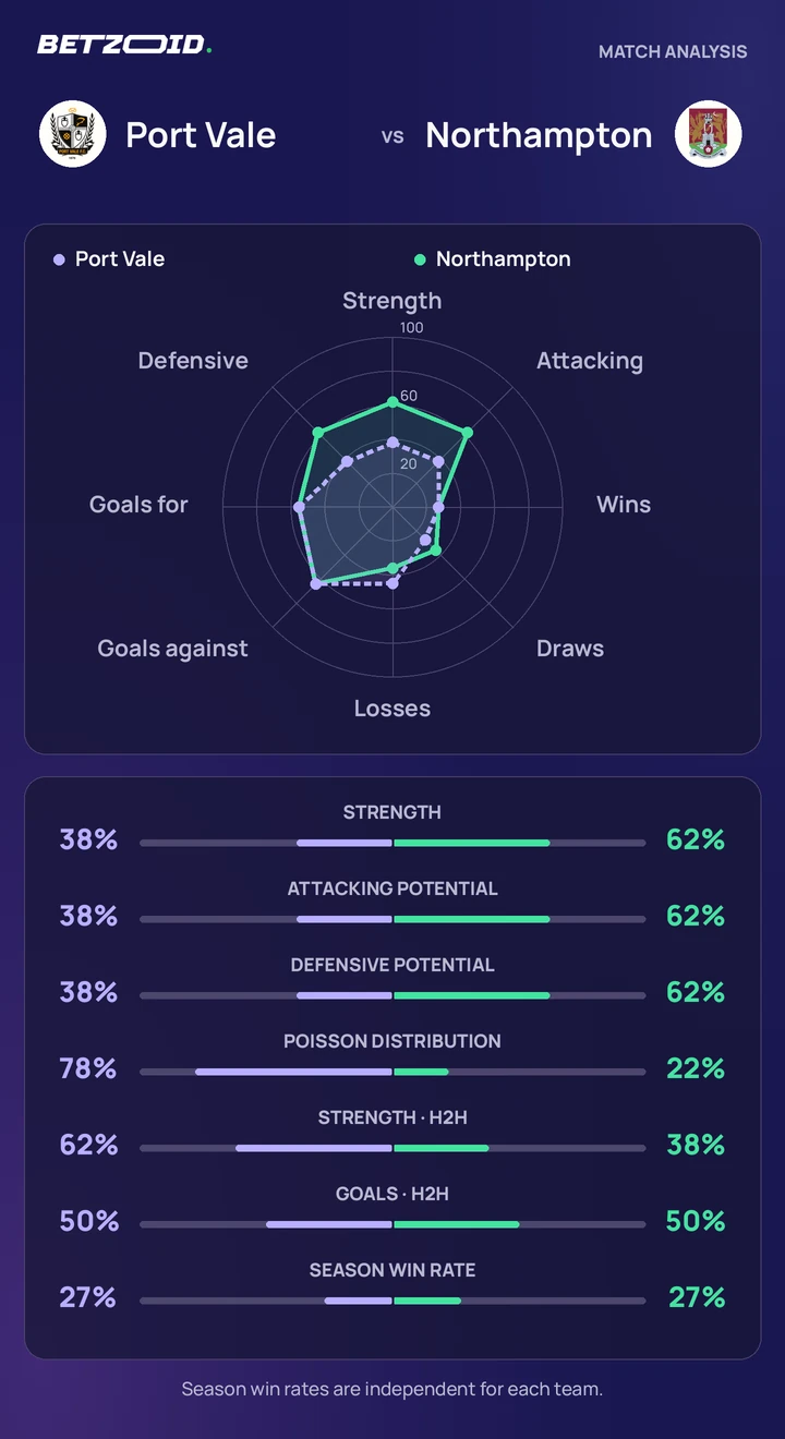 Port Vale vs Northampton statistics: team strength, attack, defence and head-to-head comparison.