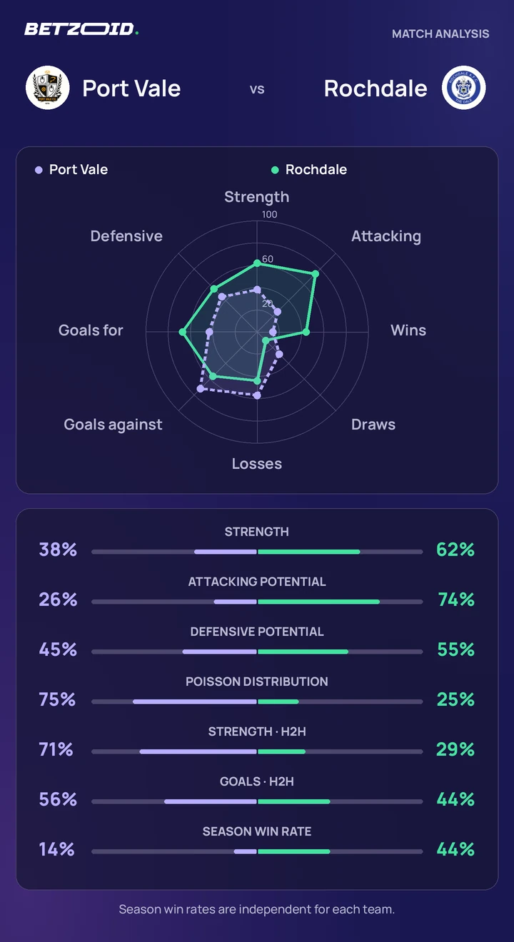 Port Vale vs Rochdale — team comparison Port Vale vs Rochdale statistics: team strength, attack, defence and head-to-head comparison.