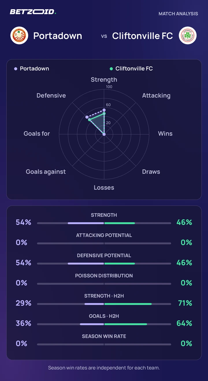 Portadown vs Cliftonville FC — team comparison Portadown vs Cliftonville FC statistics: team strength, attack, defence and head-to-head comparison.