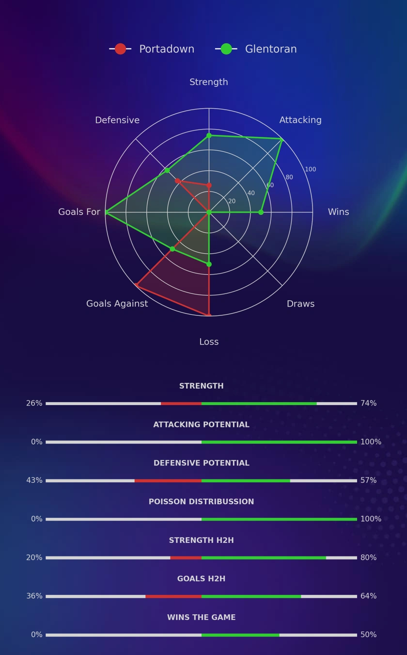 Portadown - Glentoran diagrams