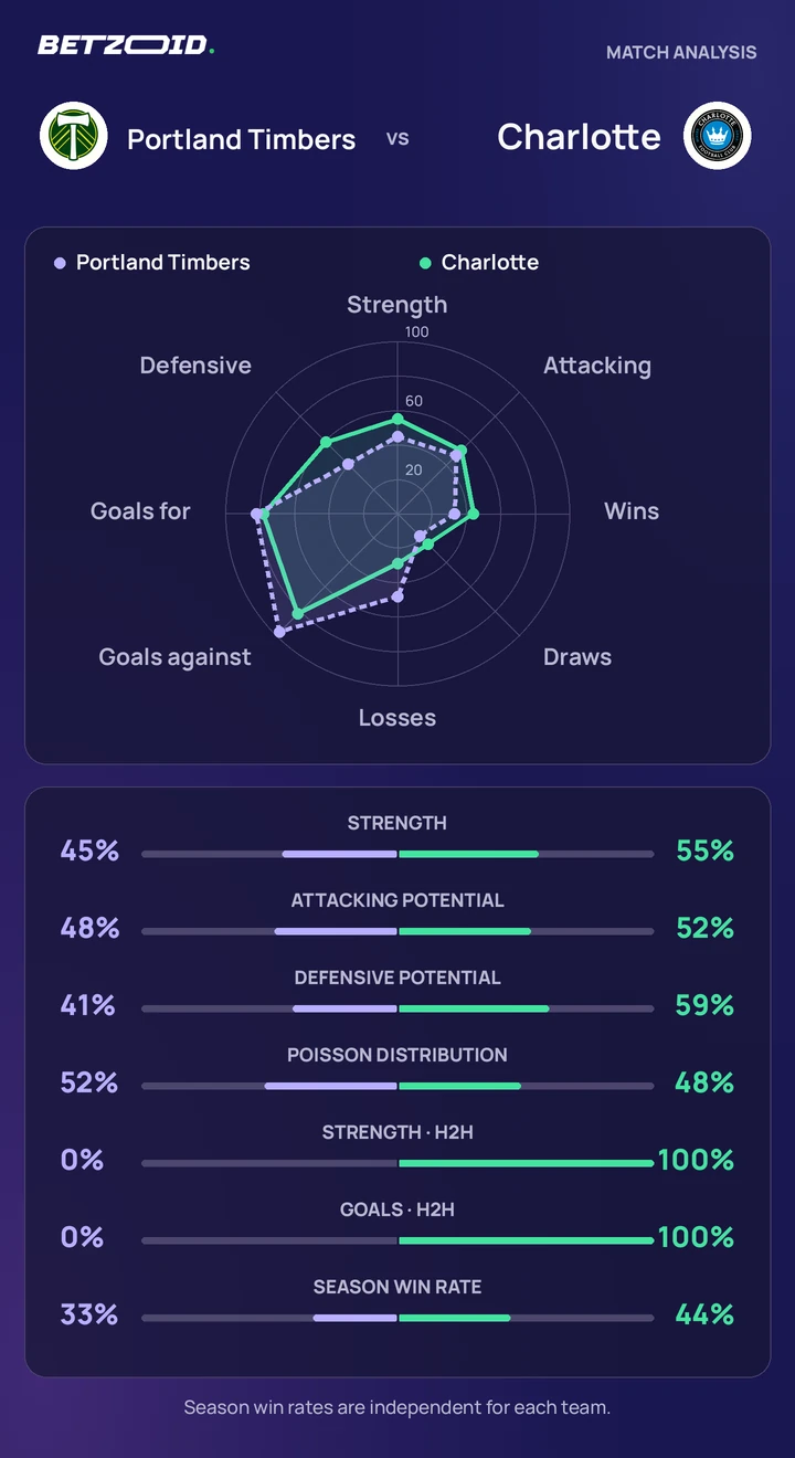 Portland Timbers vs Charlotte statistics: team strength, attack, defence and head-to-head comparison.