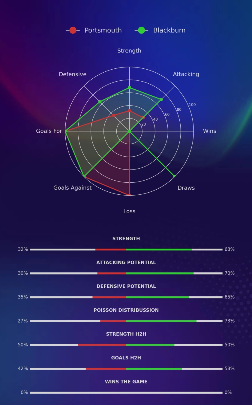 Portsmouth - Blackburn diagrams