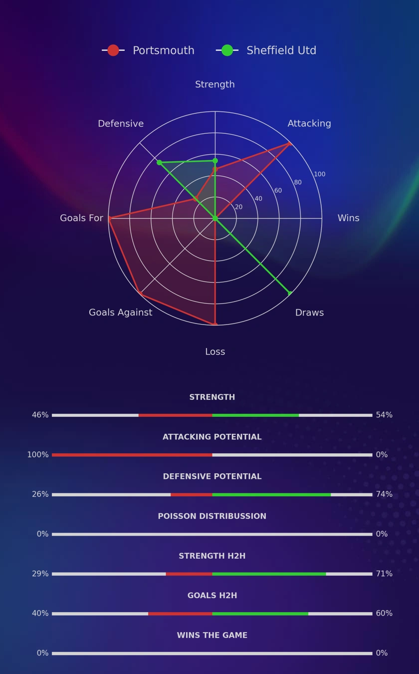 Portsmouth - Sheffield Utd diagrams