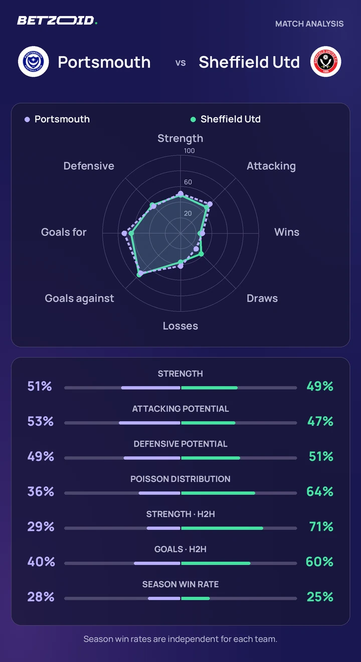 Portsmouth vs Sheffield Utd — team comparison Portsmouth vs Sheffield Utd statistics: team strength, attack, defence and head-to-head comparison.