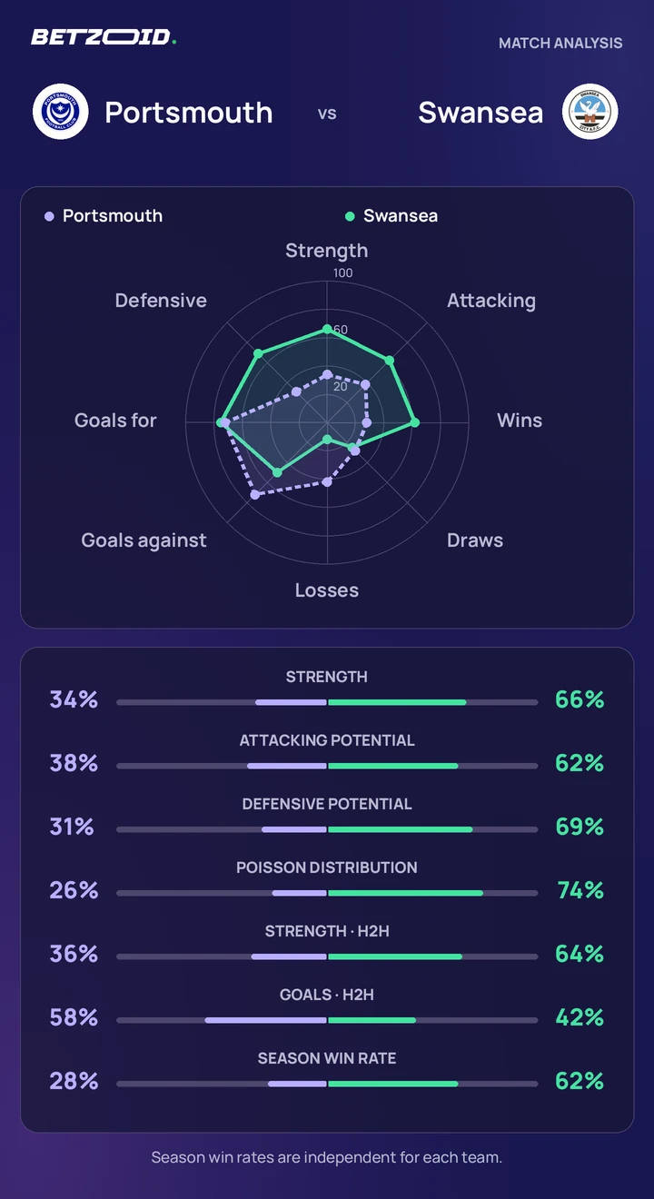 Portsmouth vs Swansea — team comparison Portsmouth vs Swansea statistics: team strength, attack, defence and head-to-head comparison.