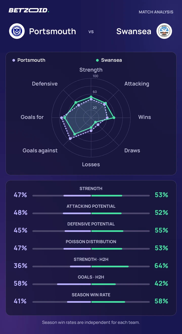 Portsmouth vs Swansea — team comparison Portsmouth vs Swansea statistics: team strength, attack, defence and head-to-head comparison.