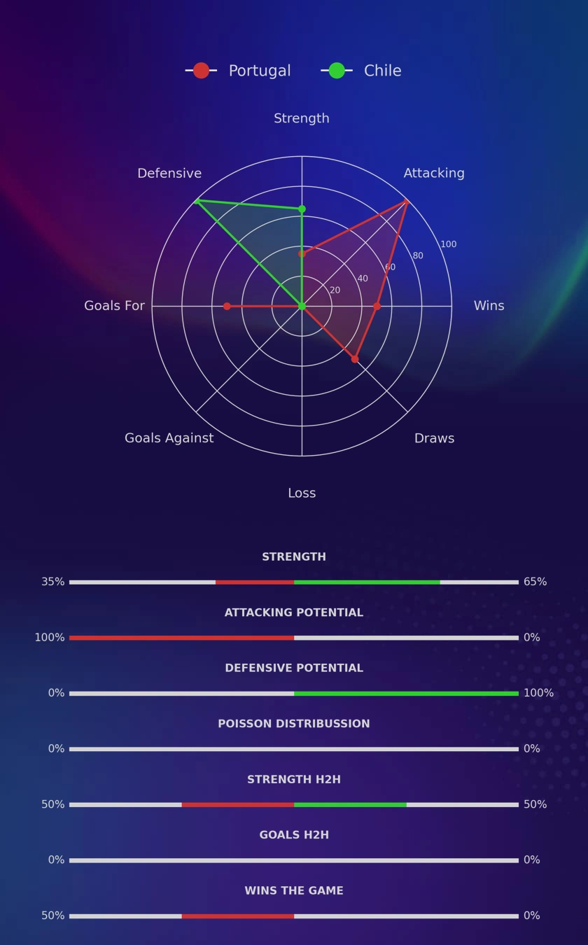 Portugal - Chile diagrams