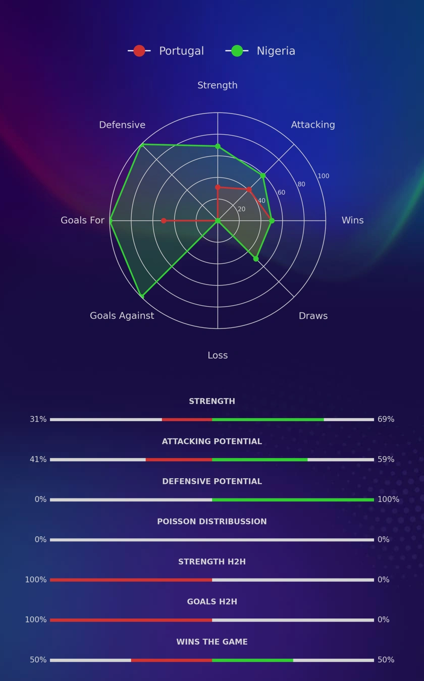 Portugal - Nigeria diagrams