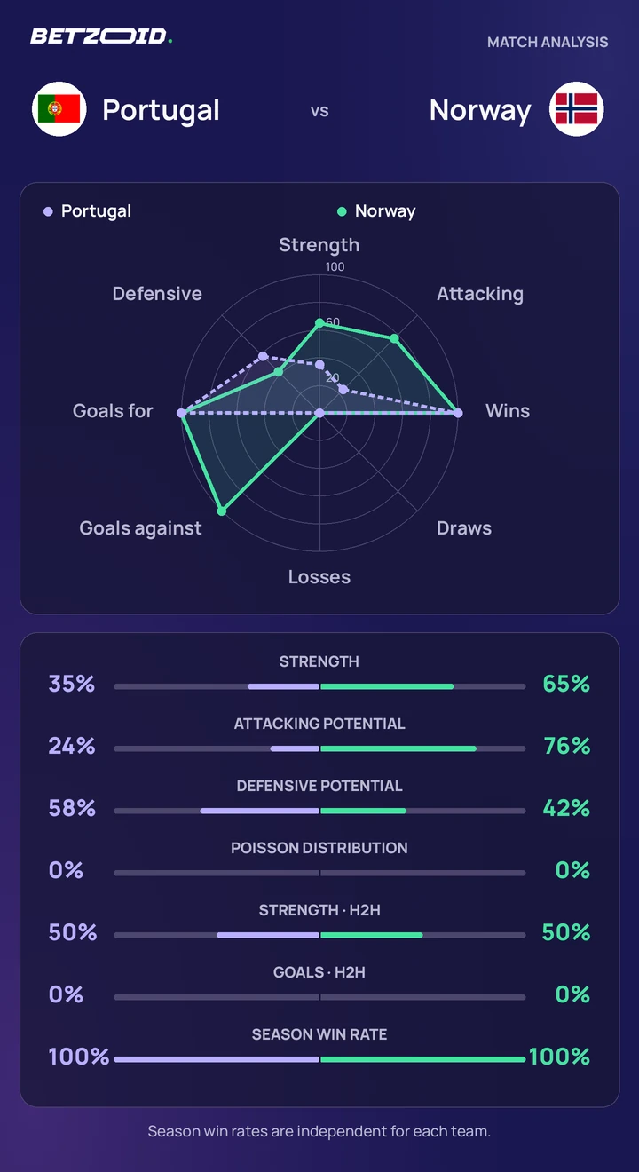 Portugal vs Norway — team comparison Portugal vs Norway statistics: team strength, attack, defence and head-to-head comparison.