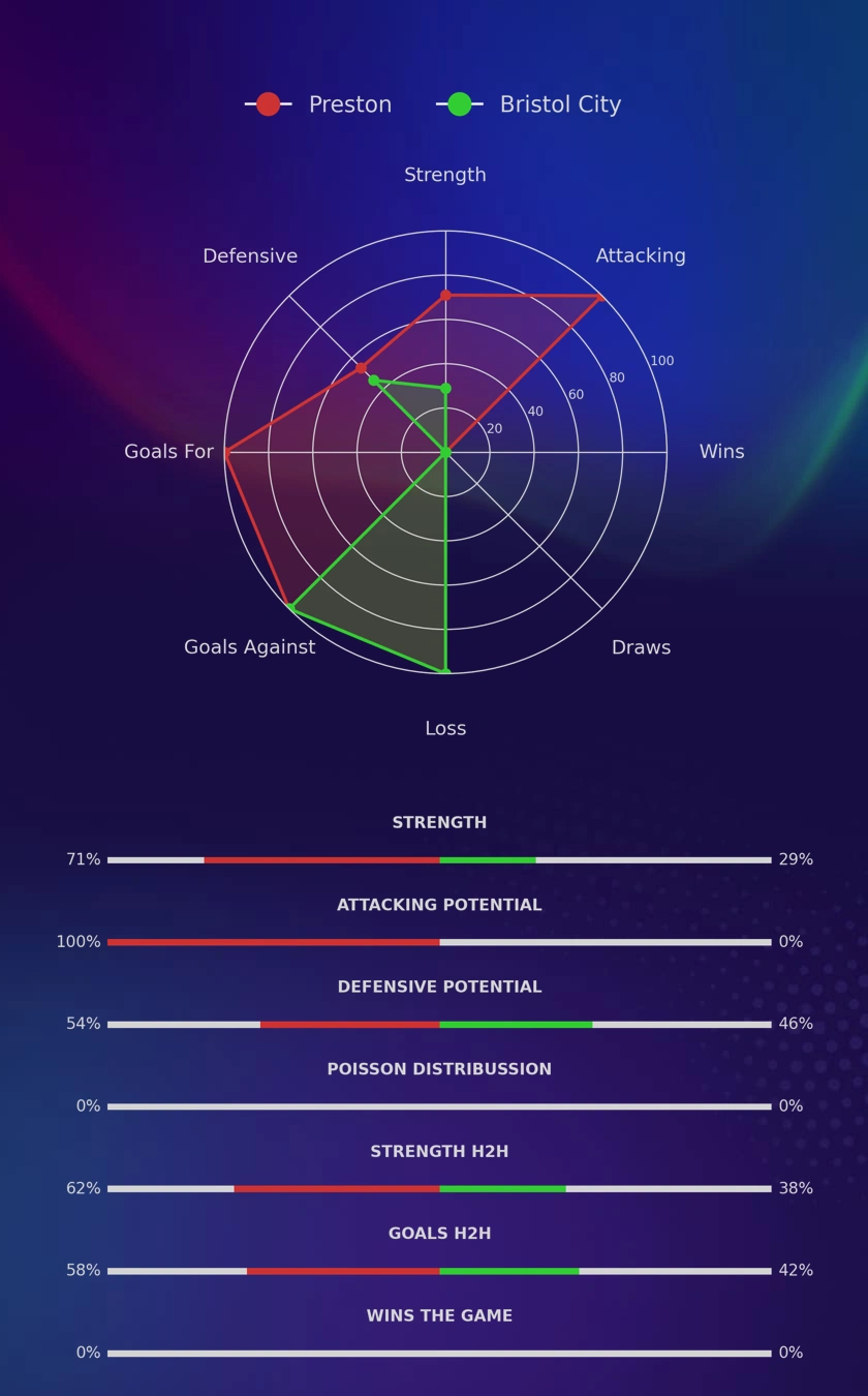 Preston - Bristol City diagrams