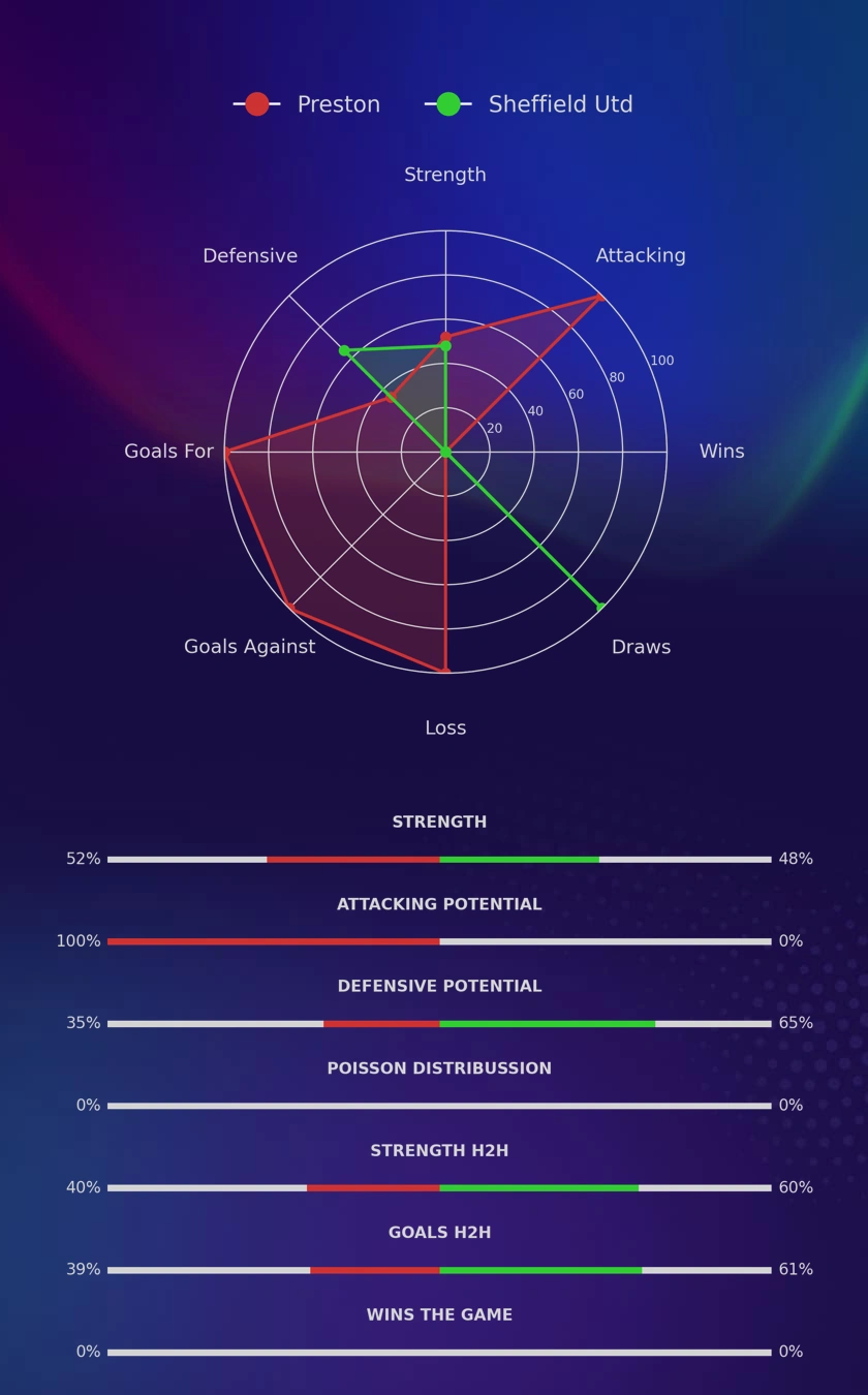 Preston - Sheffield Utd diagrams