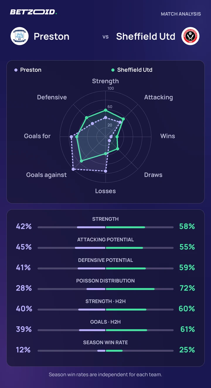 Preston vs Sheffield Utd — team comparison Preston vs Sheffield Utd statistics: team strength, attack, defence and head-to-head comparison.