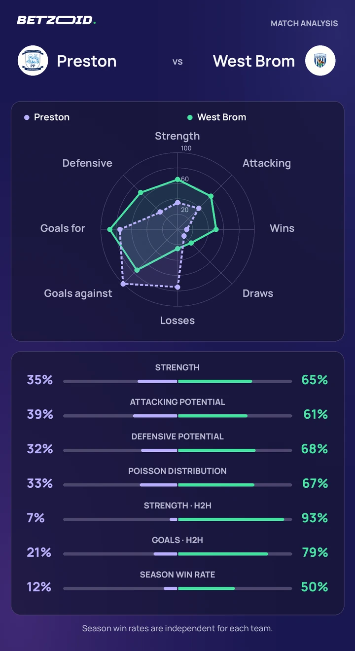 Preston vs West Brom — team comparison Preston vs West Brom statistics: team strength, attack, defence and head-to-head comparison.