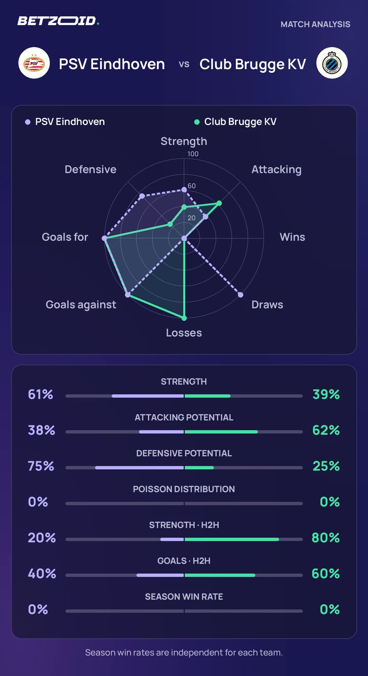 PSV Eindhoven vs Club Brugge KV — team comparison PSV Eindhoven vs Club Brugge KV statistics: team strength, attack, defence and head-to-head comparison.