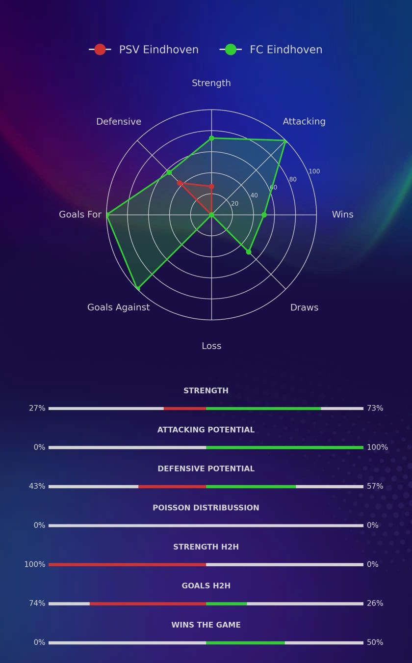 PSV Eindhoven - FC Eindhoven diagrams