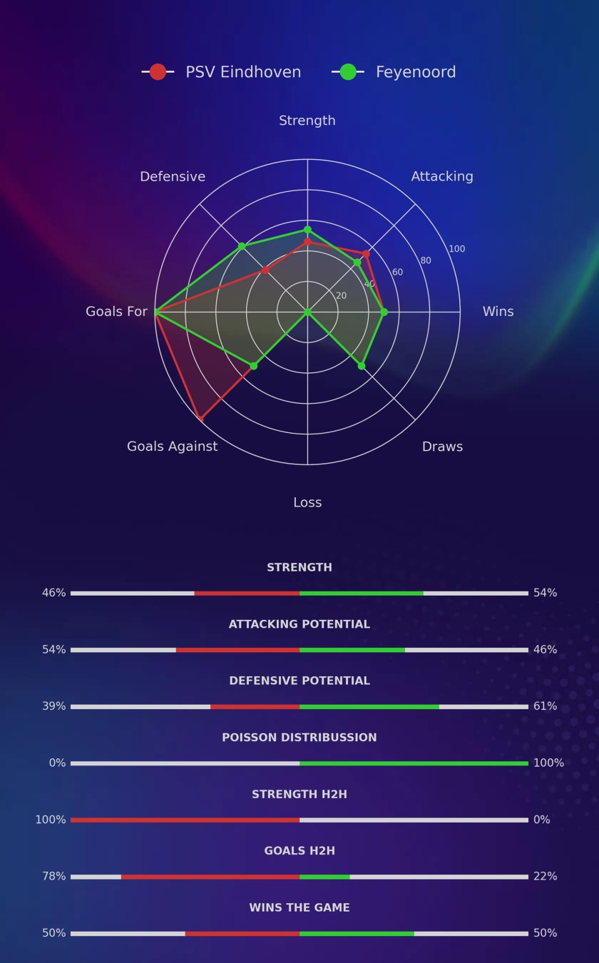 PSV Eindhoven - Feyenoord diagrams