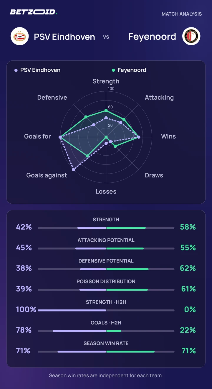 PSV Eindhoven vs Feyenoord — team comparison PSV Eindhoven vs Feyenoord statistics: team strength, attack, defence and head-to-head comparison.