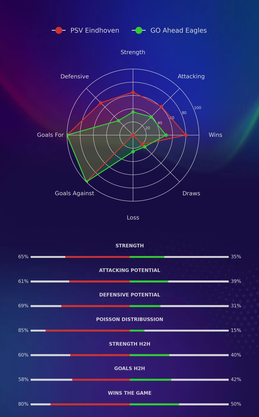 PSV Eindhoven - GO Ahead Eagles diagrams