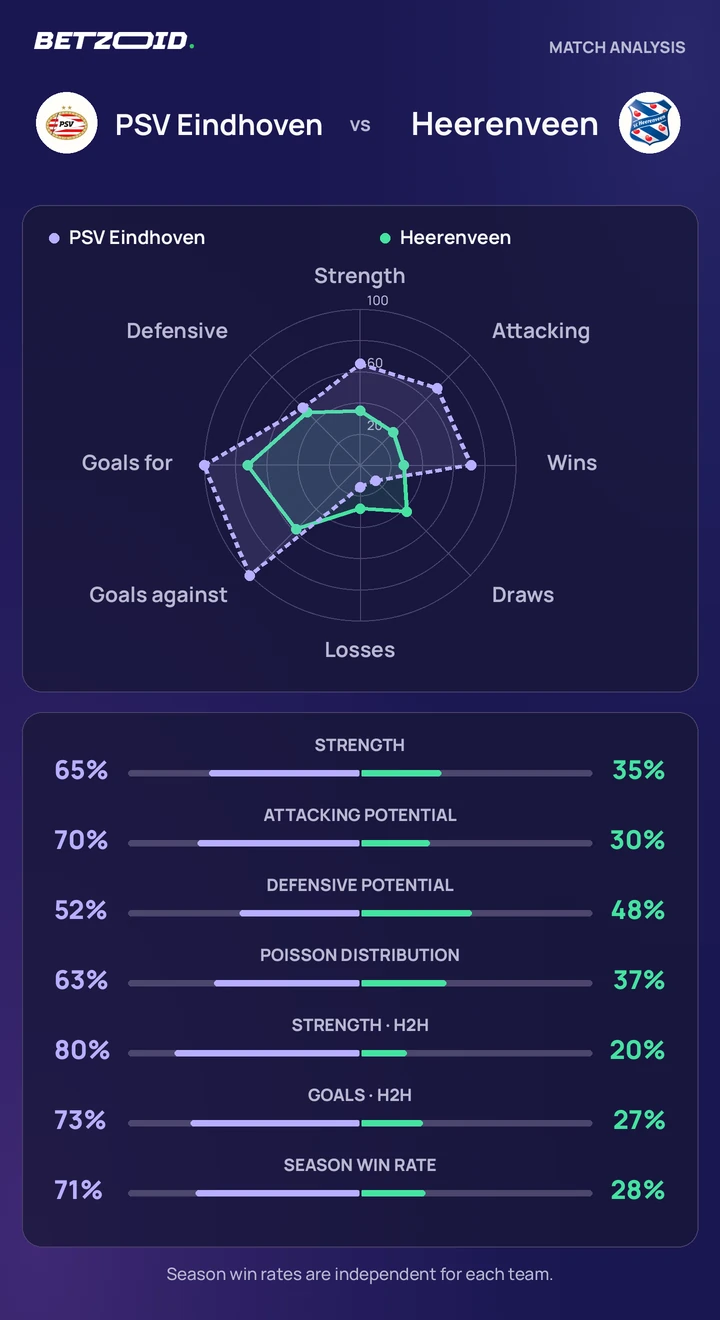 PSV Eindhoven vs Heerenveen — team comparison PSV Eindhoven vs Heerenveen statistics: team strength, attack, defence and head-to-head comparison.