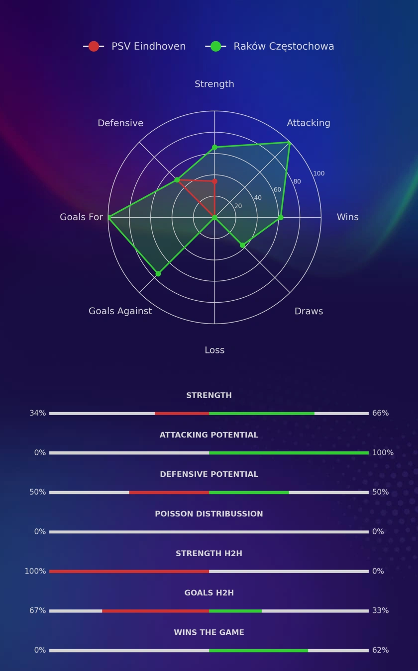 PSV Eindhoven - Raków Częstochowa diagrams