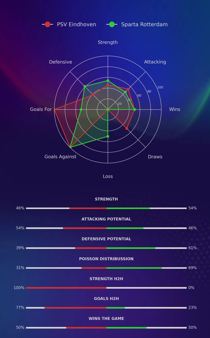 PSV Eindhoven - Sparta Rotterdam diagrams