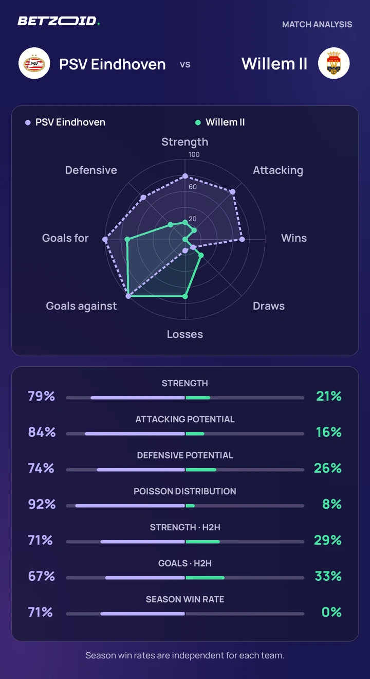 PSV Eindhoven vs Willem II — team comparison PSV Eindhoven vs Willem II statistics: team strength, attack, defence and head-to-head comparison.