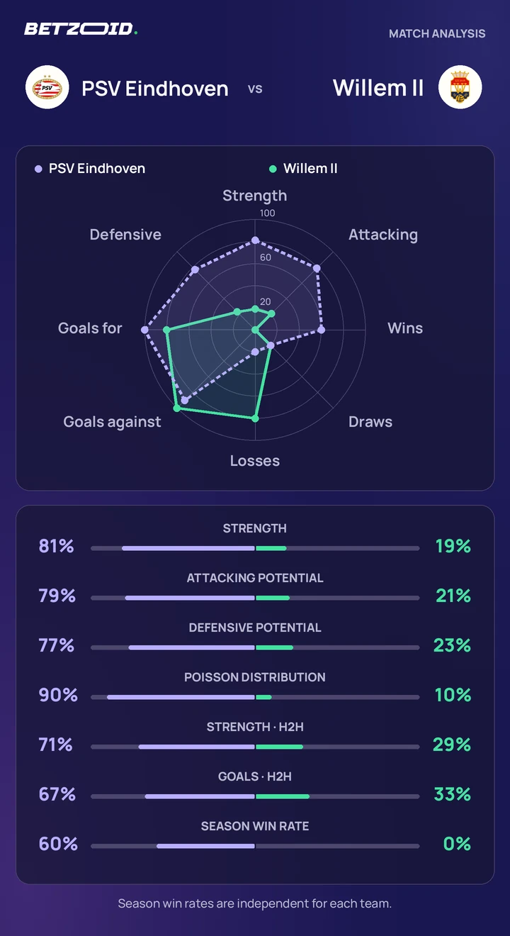 PSV Eindhoven vs Willem II — team comparison PSV Eindhoven vs Willem II statistics: team strength, attack, defence and head-to-head comparison.