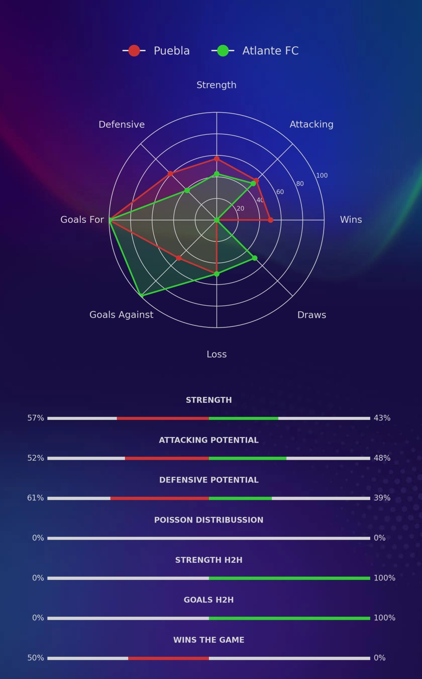 Puebla - Atlante FC diagrams