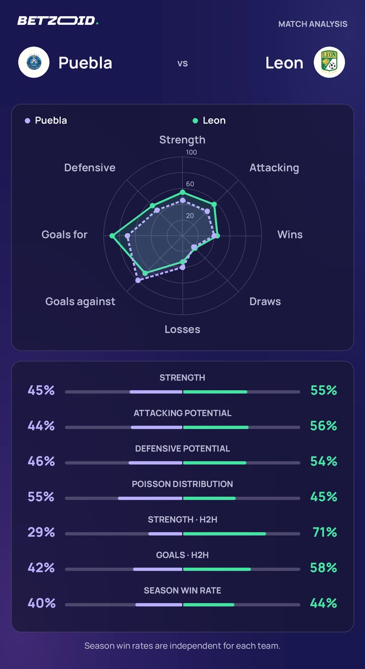 Puebla vs Leon — team comparison Puebla vs Leon statistics: team strength, attack, defence and head-to-head comparison.