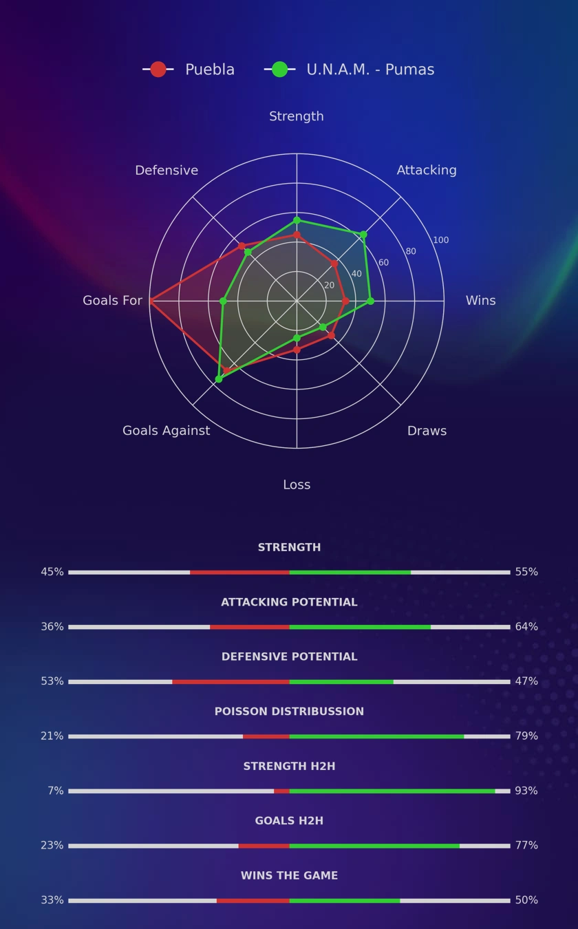 Puebla - U.N.A.M. - Pumas diagrams