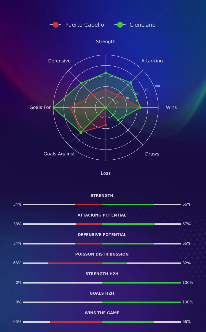 Puerto Cabello - Cienciano diagrams