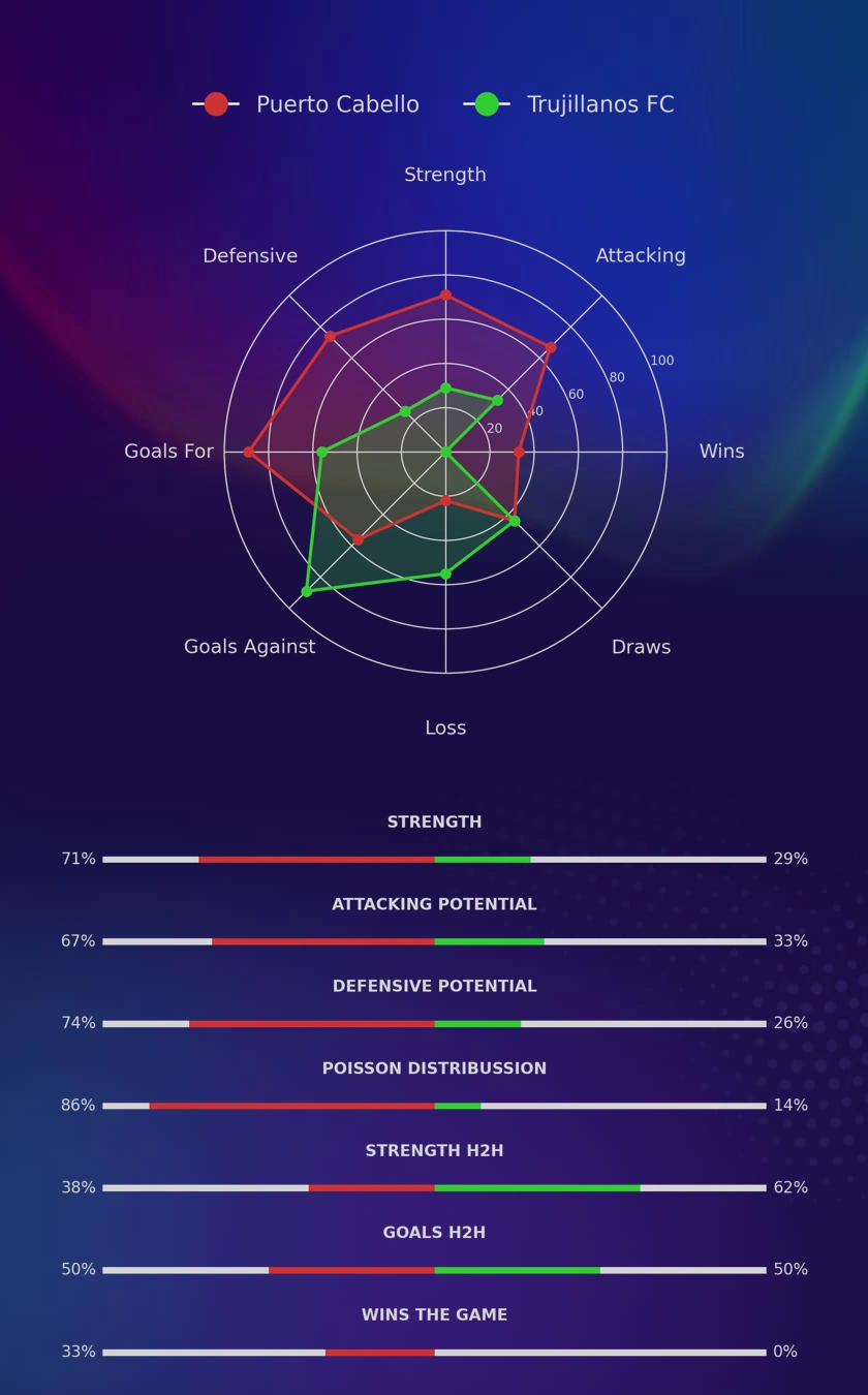 Puerto Cabello - Trujillanos FC diagrams