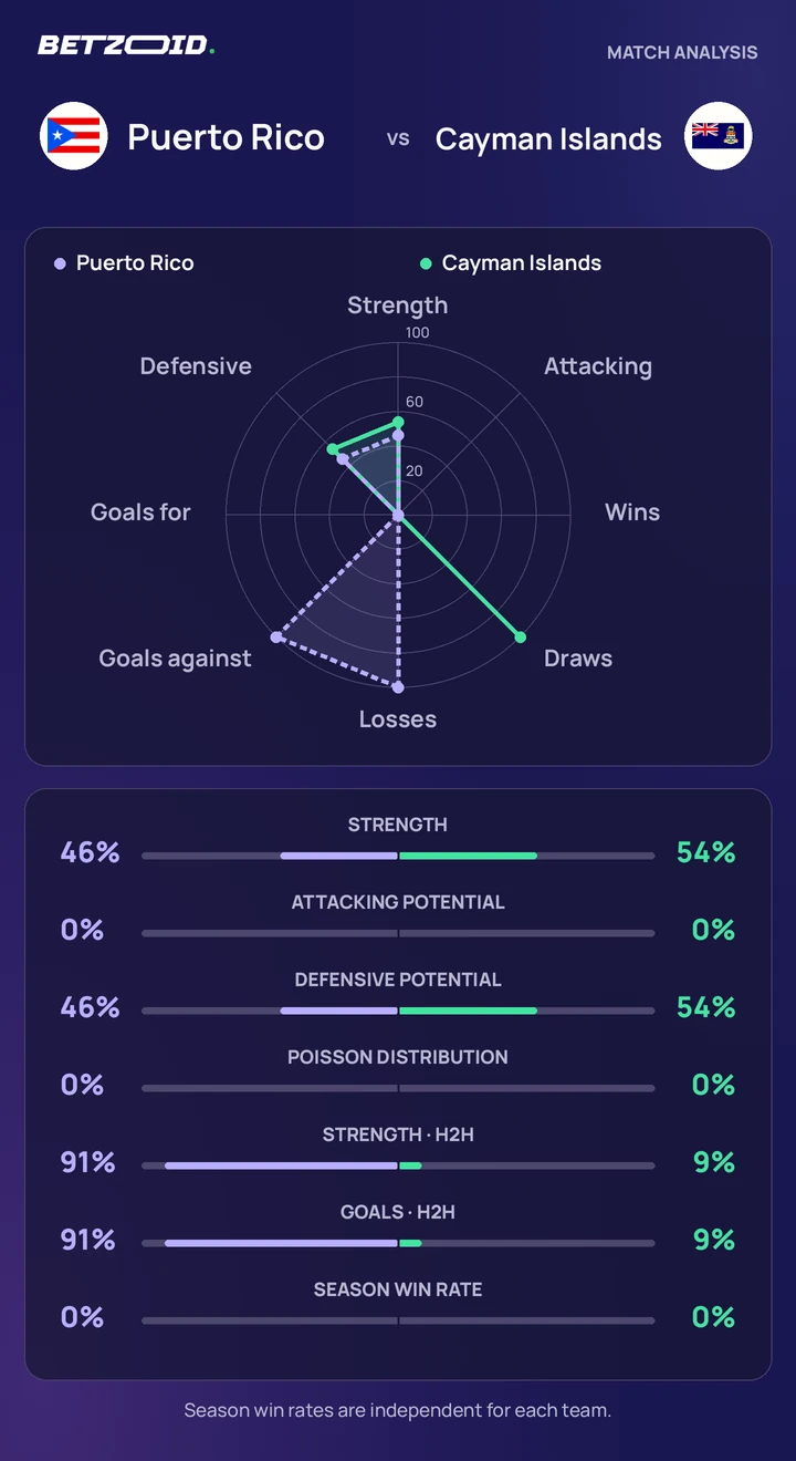 Puerto Rico vs Cayman Islands statistics: team strength, attack, defence and head-to-head comparison.