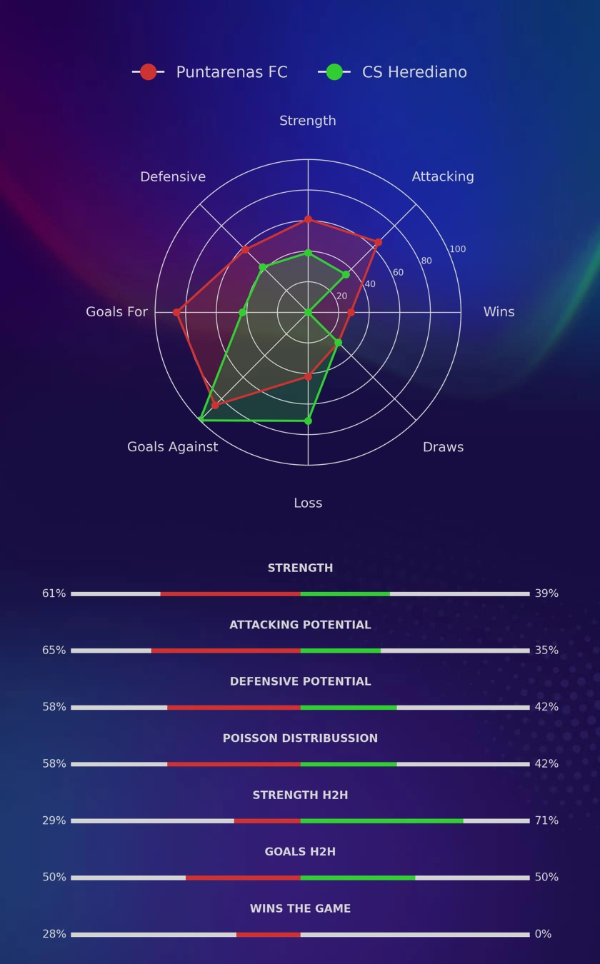 Puntarenas FC - CS Herediano diagrams