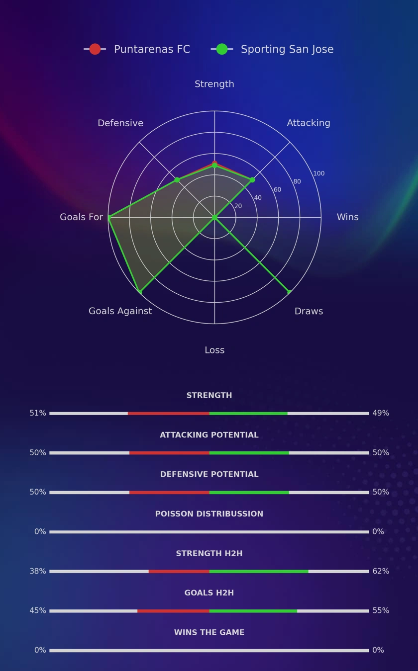 Puntarenas FC - Sporting San Jose diagrams