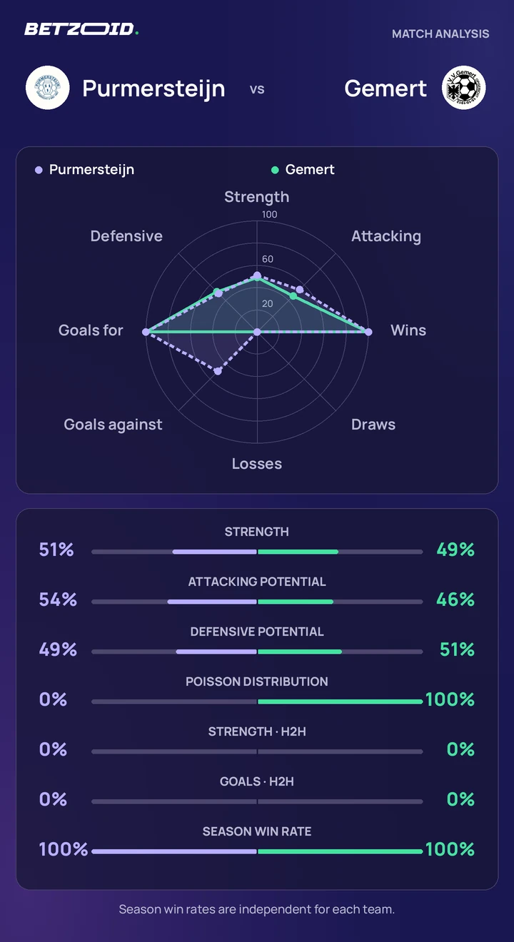 Purmersteijn vs Gemert statistics: team strength, attack, defence and head-to-head comparison.
