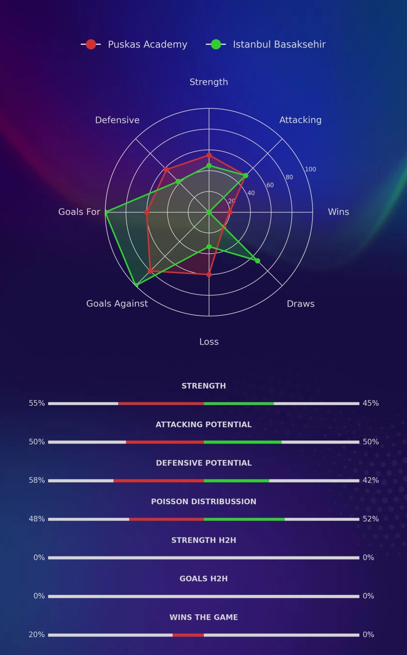 Puskas Academy - Istanbul Basaksehir diagrams