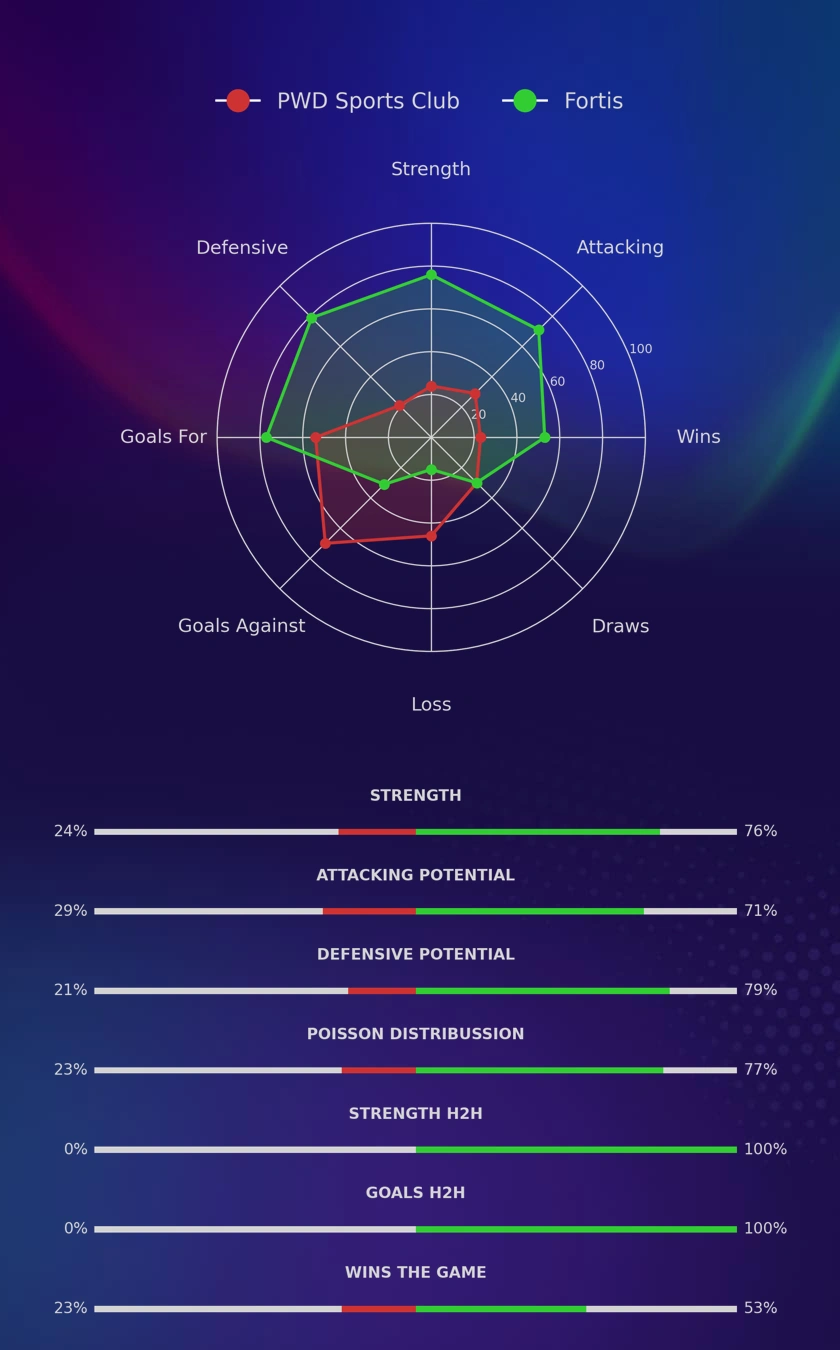 PWD Sports Club - Fortis diagrams