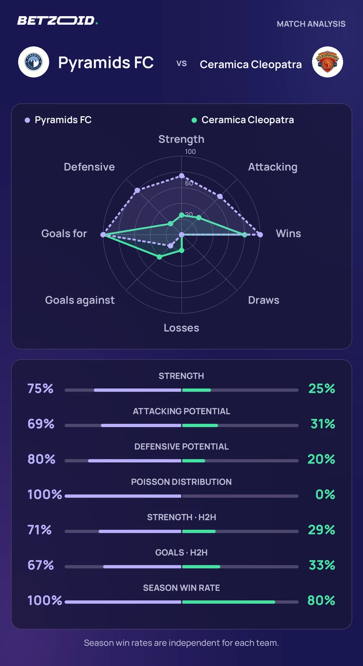 Pyramids FC vs Ceramica Cleopatra statistics: team strength, attack, defence and head-to-head comparison.