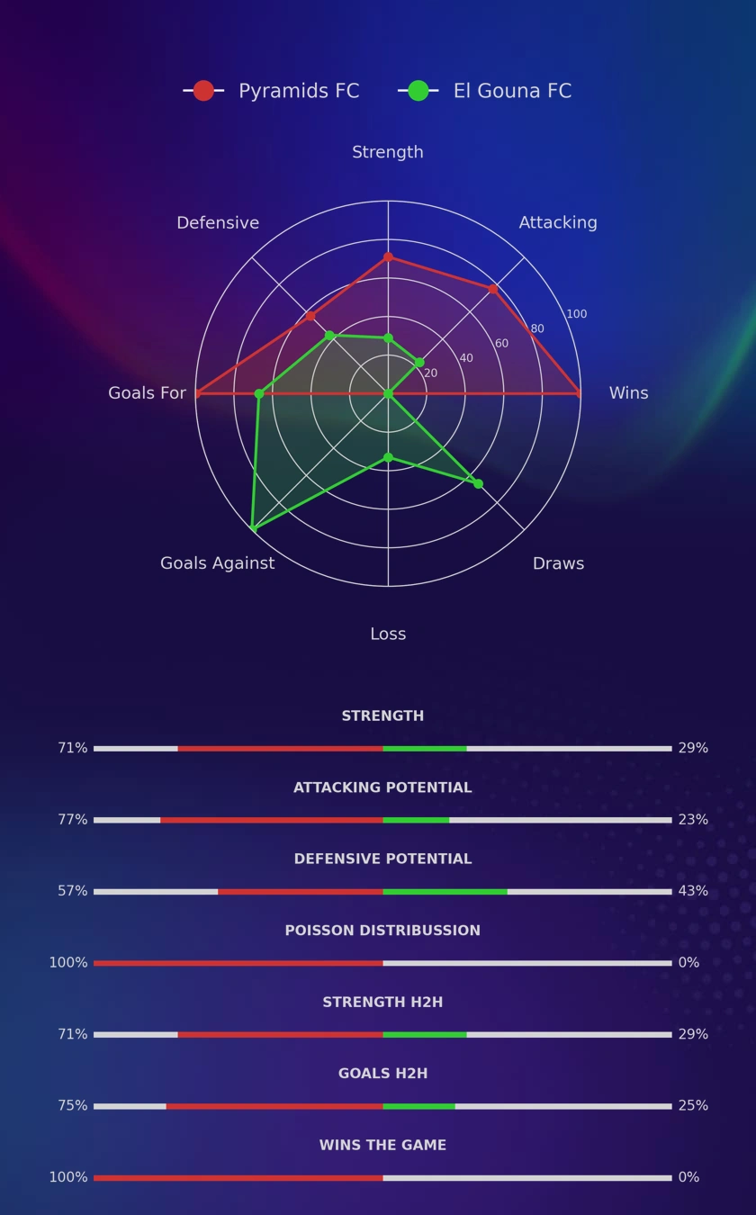 Pyramids FC - El Gouna FC diagrams