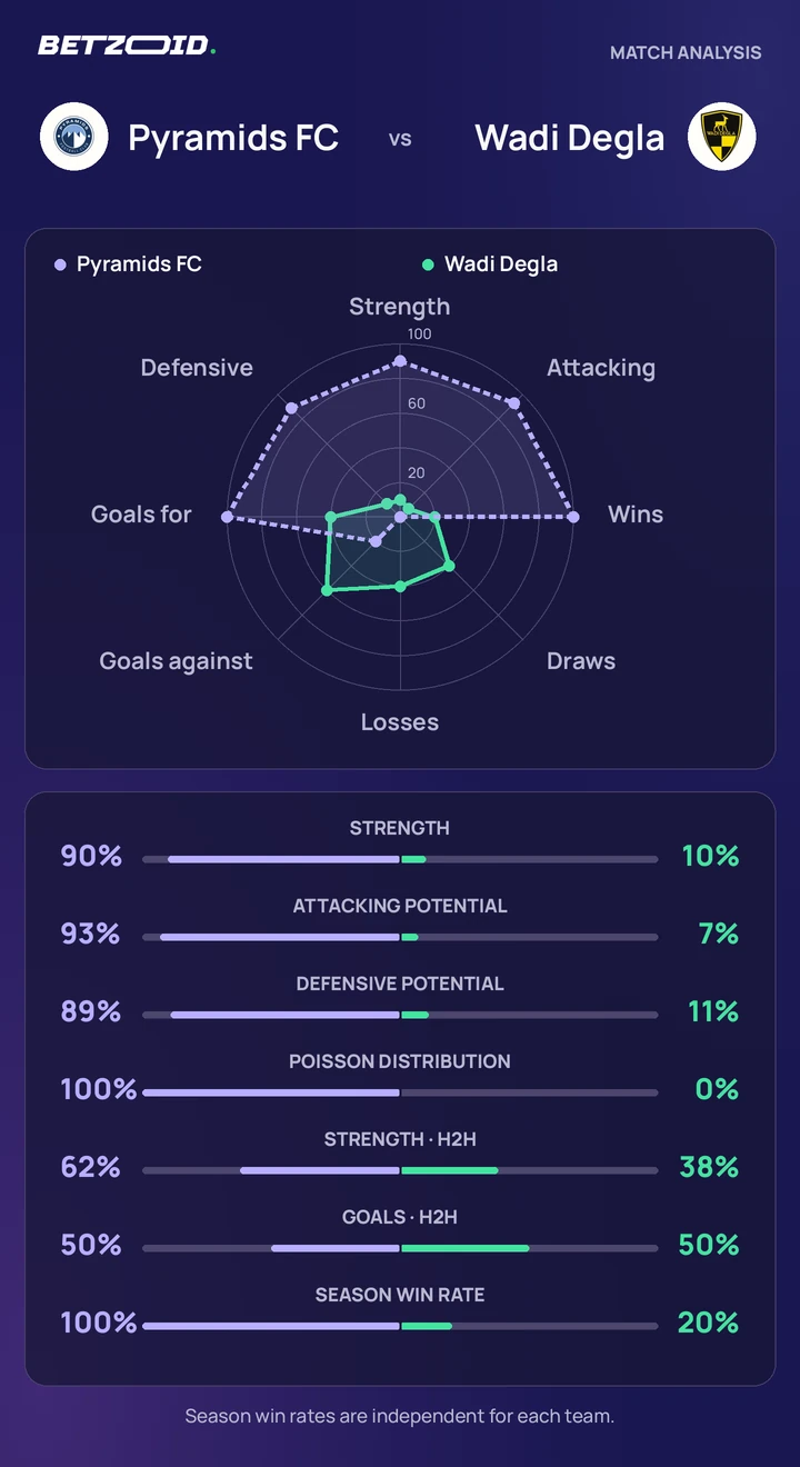 Pyramids FC vs Wadi Degla — team comparison Pyramids FC vs Wadi Degla statistics: team strength, attack, defence and head-to-head comparison.