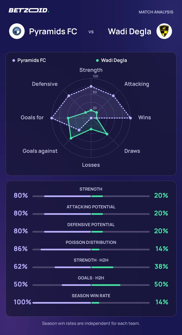 Pyramids FC vs Wadi Degla — team comparison Pyramids FC vs Wadi Degla statistics: team strength, attack, defence and head-to-head comparison.