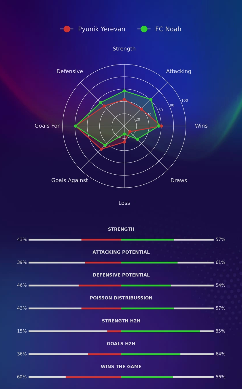 Pyunik Yerevan - FC Noah diagrams