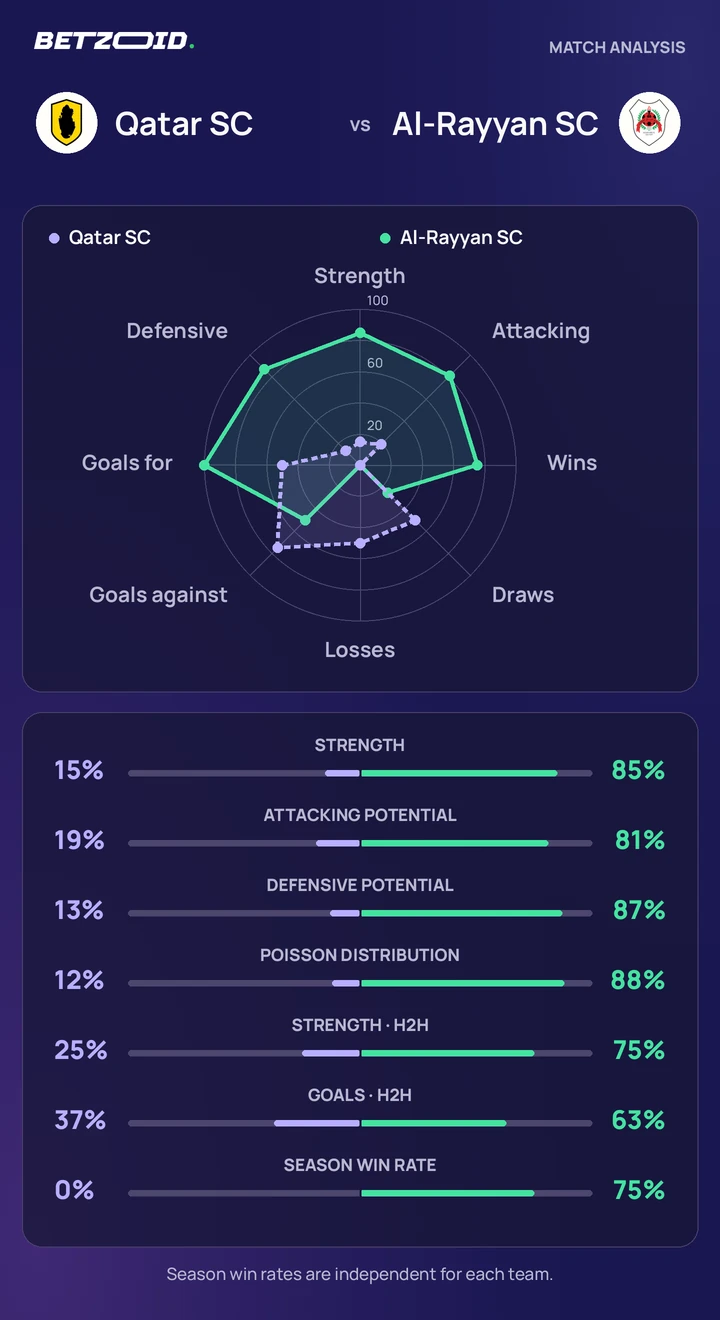 Qatar SC vs Al-Rayyan SC statistics: team strength, attack, defence and head-to-head comparison.