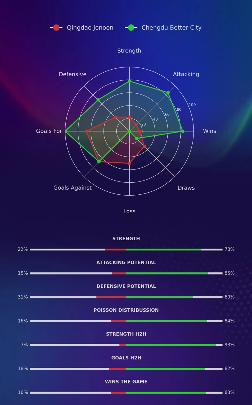 Qingdao Jonoon - Chengdu Better City diagrams