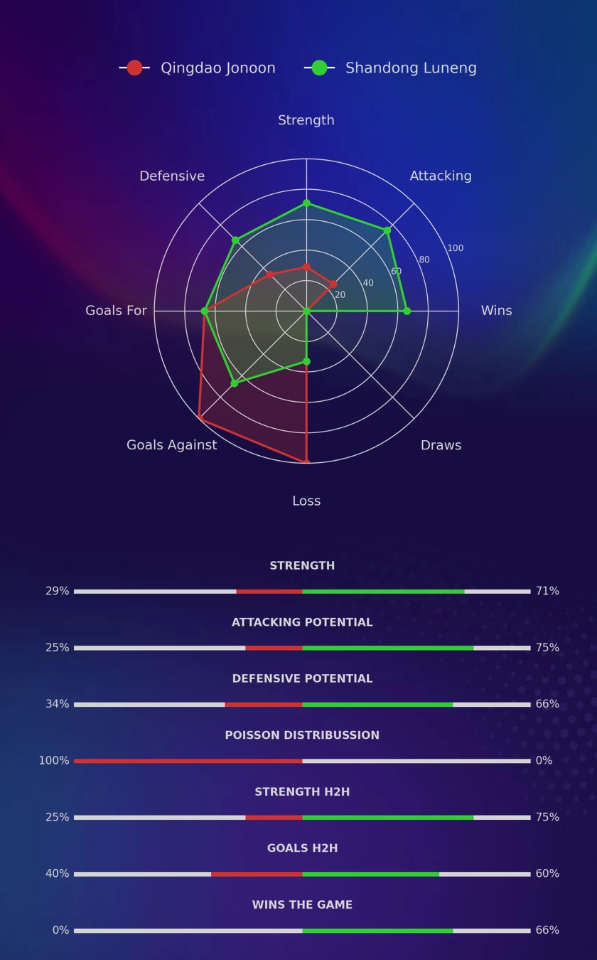 Qingdao Jonoon - Shandong Luneng diagrams