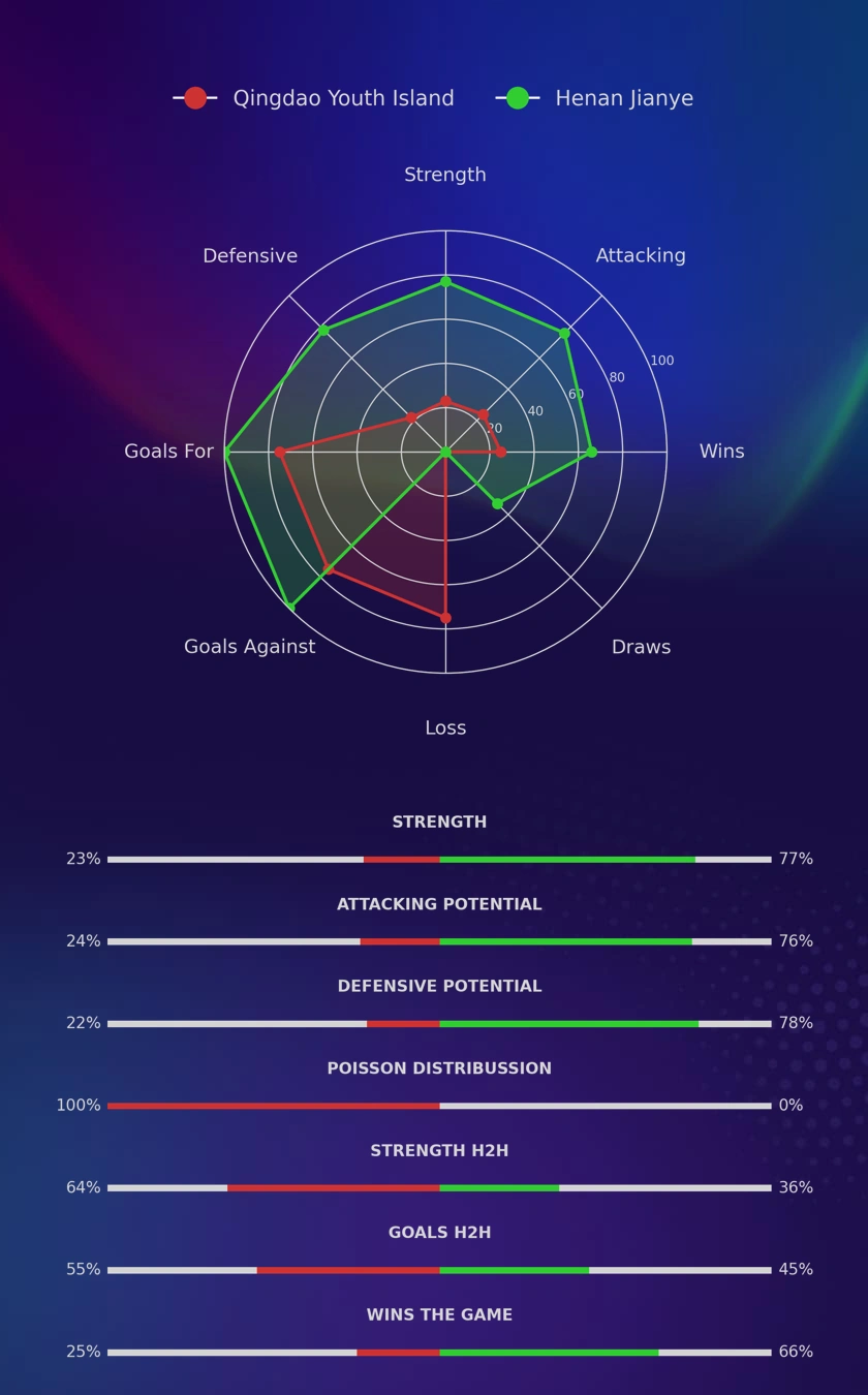 Qingdao Youth Island - Henan Jianye diagrams