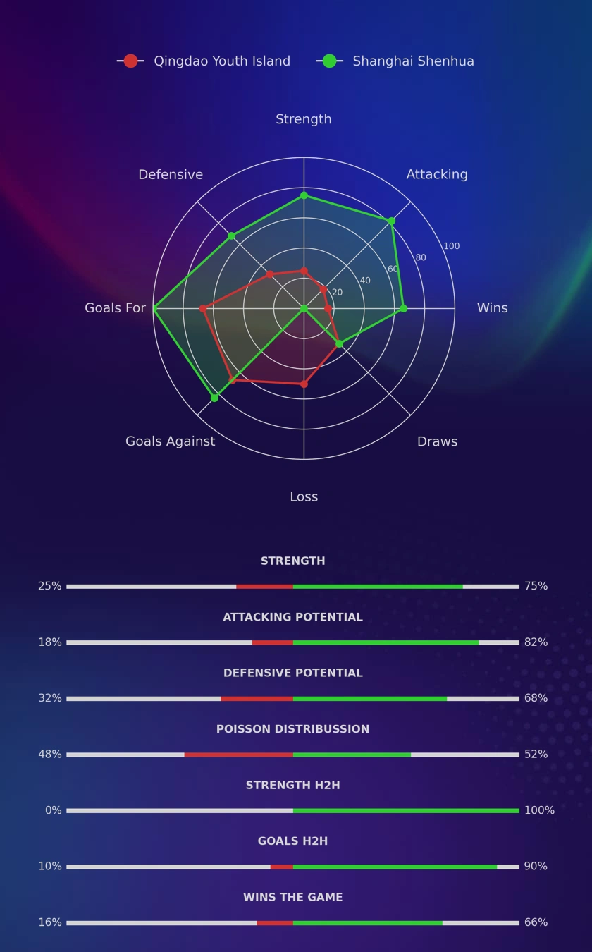 Qingdao Youth Island - Shanghai Shenhua diagrams