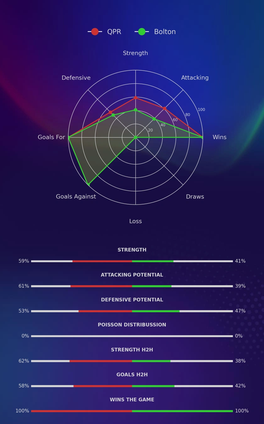 QPR - Bolton diagrams