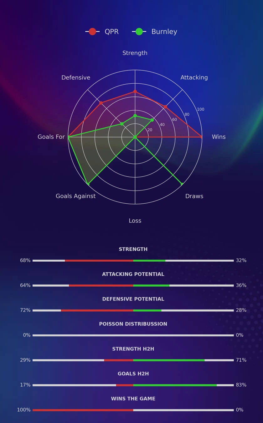 QPR - Burnley diagrams